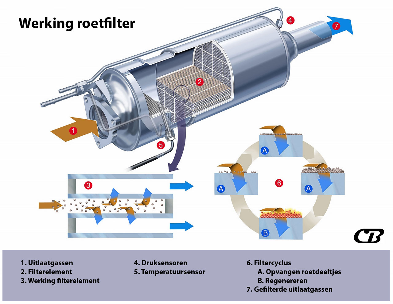 werking-roetfilter